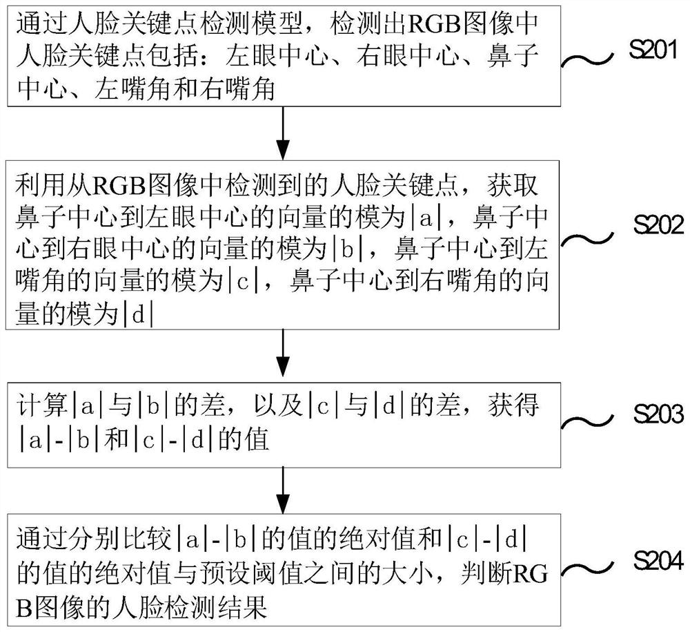 Face false detection filtering method and system, electronic device and storage medium