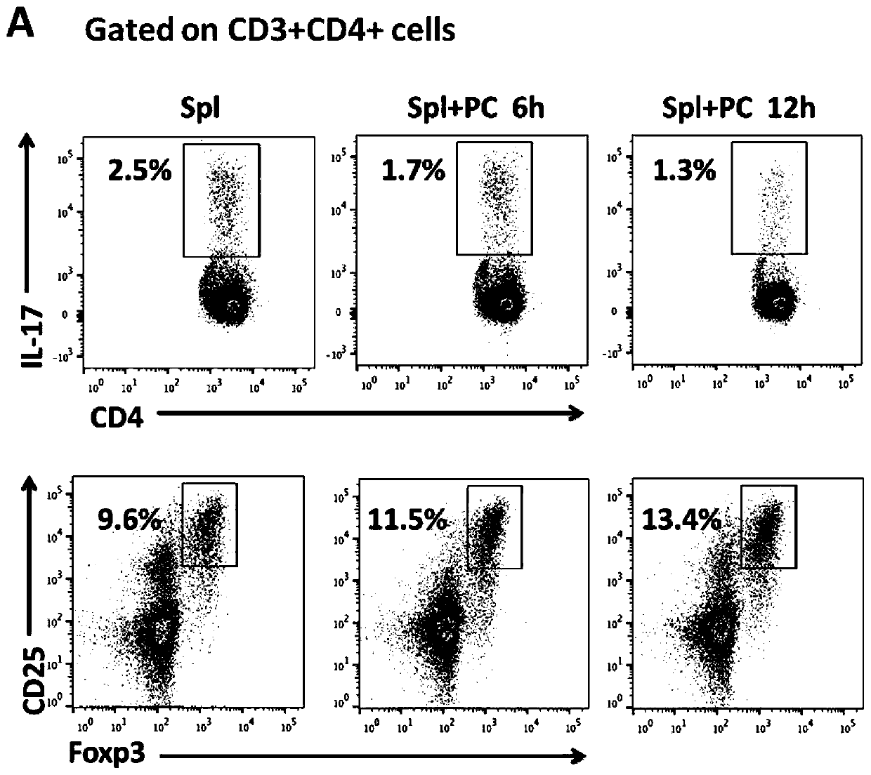 Application of peritoneal cells to induction of differentiation of T cells into regulatory T cells