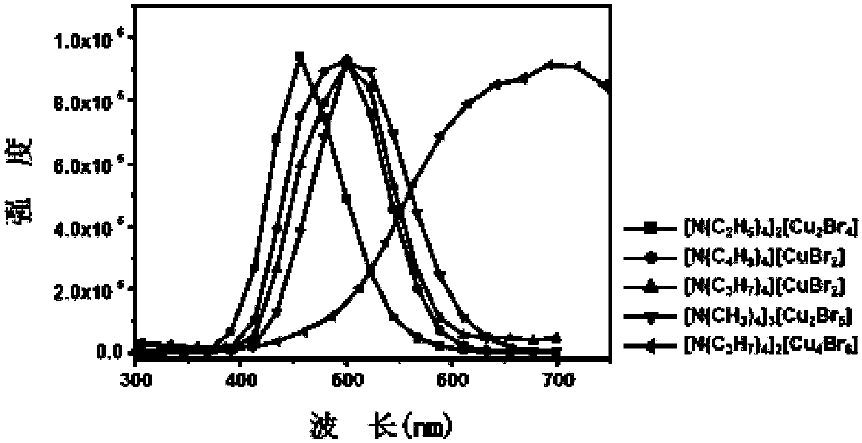 Grinding preparation method of copper (I)-bromine hybrid fluorescent materials