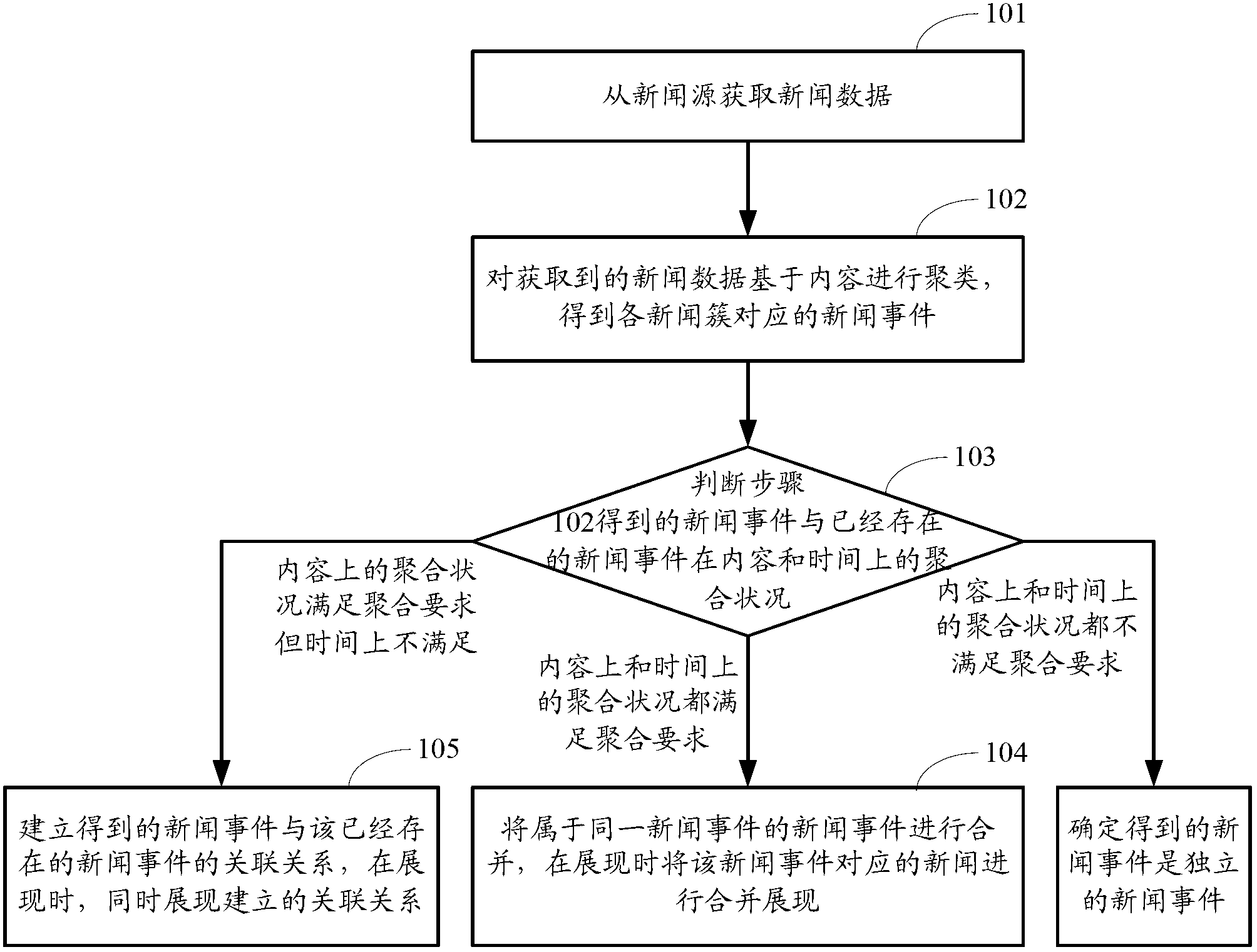 Method and device for news presentation facing events