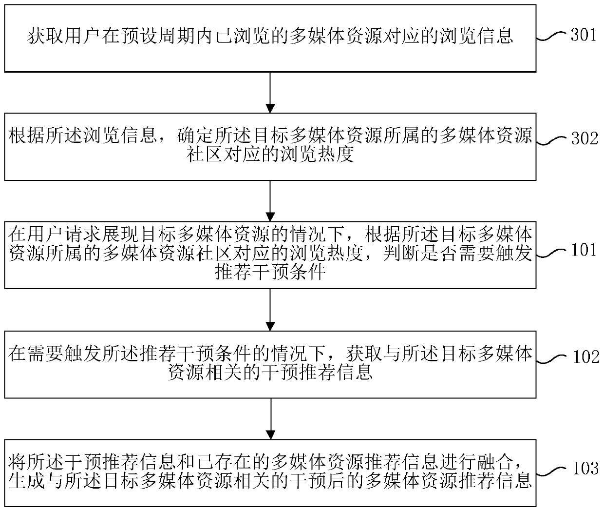 Method and device for generating multimedia resource recommendation information