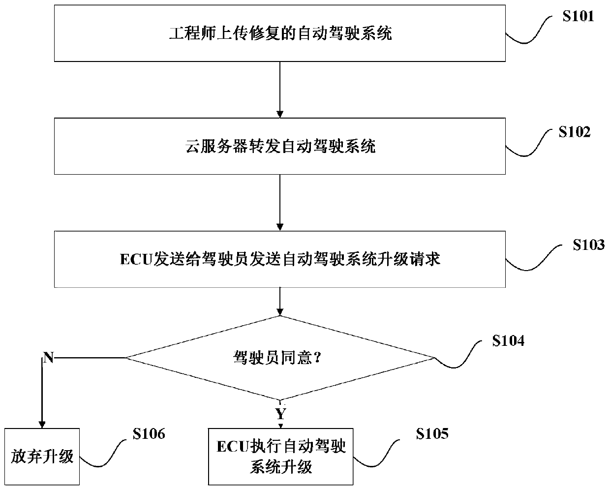 Automatic driving scene information collection and remote upgrading method and system