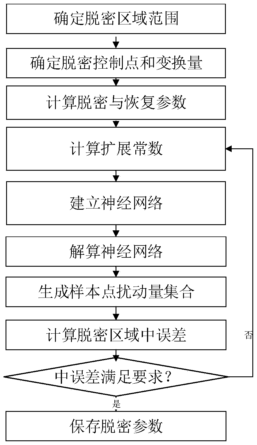 Radial basis function based GIS (Geographic Information System) vector data reversible decryption method