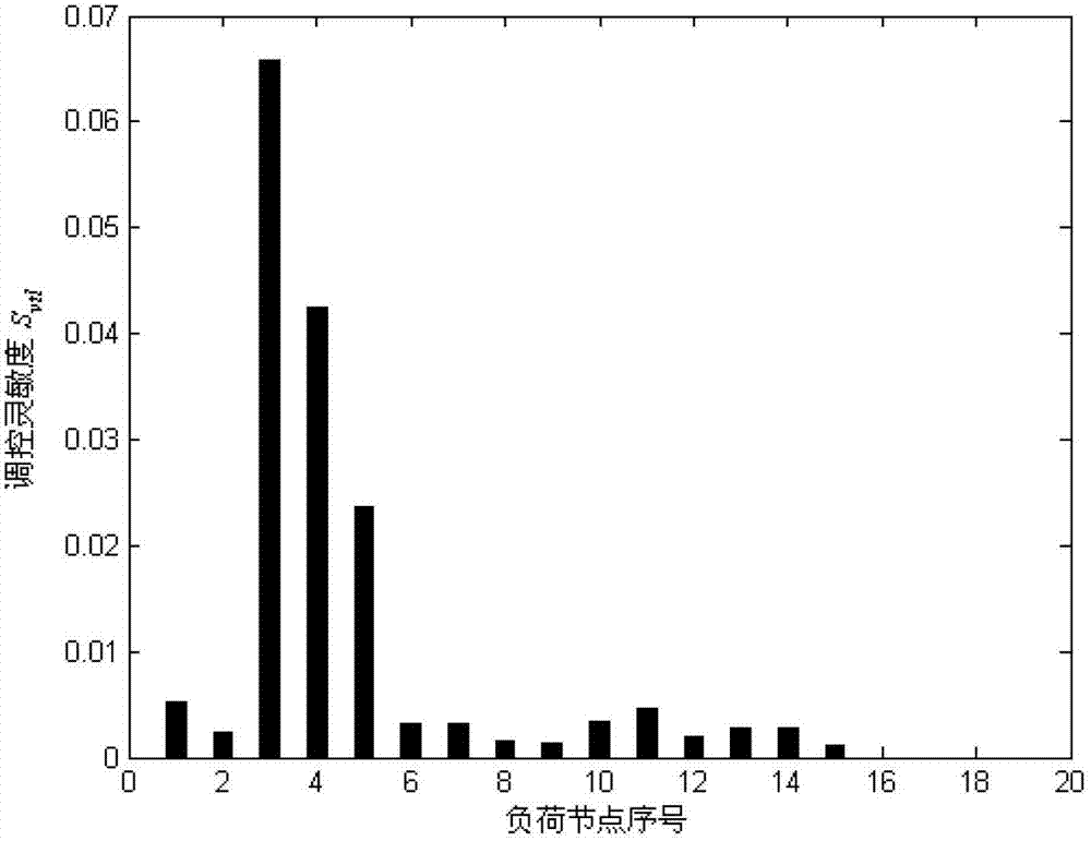 Analysis sensitivity-based under voltage load shedding optimal control method for power system