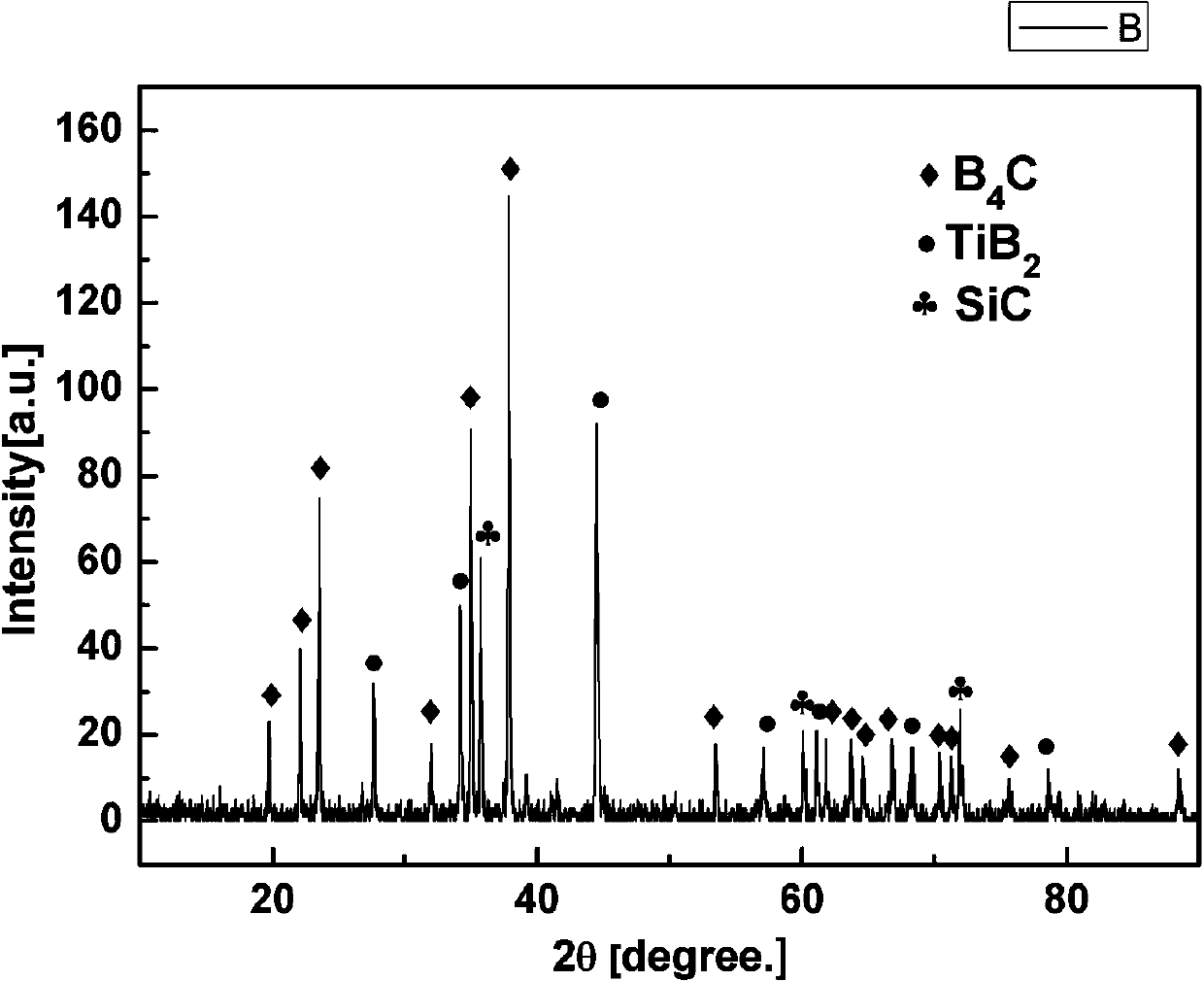 High-hardness ceramic composite material of boron carbide-titanium boride-silicon carbide and preparation method thereof