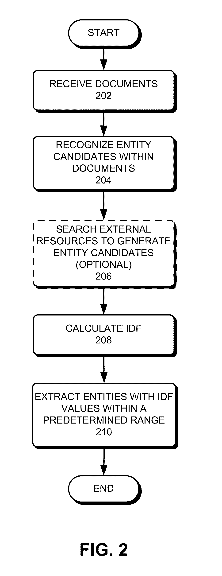 Method for calculating entity similarities