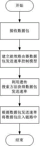 Method for controlling data packet sending rate of energy efficiency router of internet
