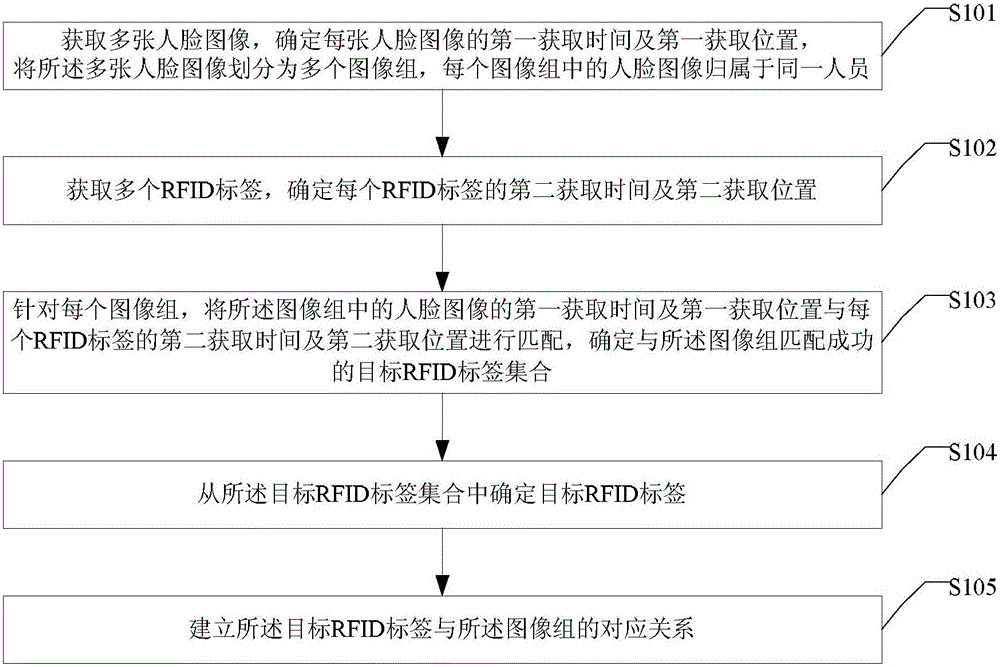 RFID (radio frequency identification) label and person corresponding relationship establishment and trajectory tracking method and device