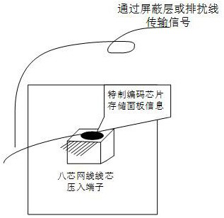 Network access method for defining logic port by panel port