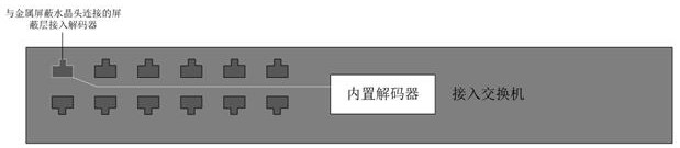 Network access method for defining logic port by panel port