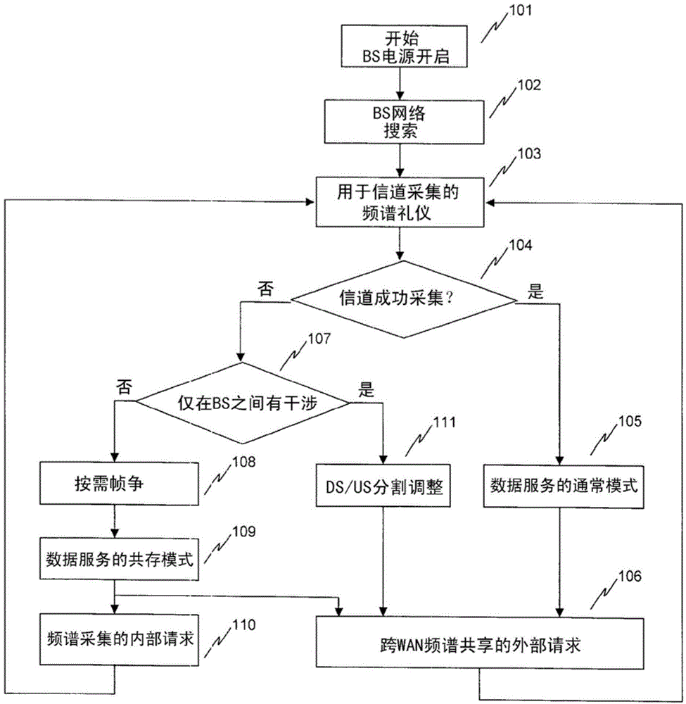 Wireless communication system, frequency channel sharing method, and network controller device