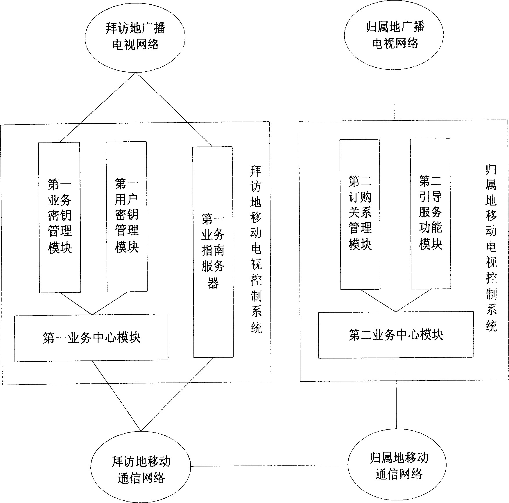 Method and system for holding terminal nomadism in mobile broadcast television service