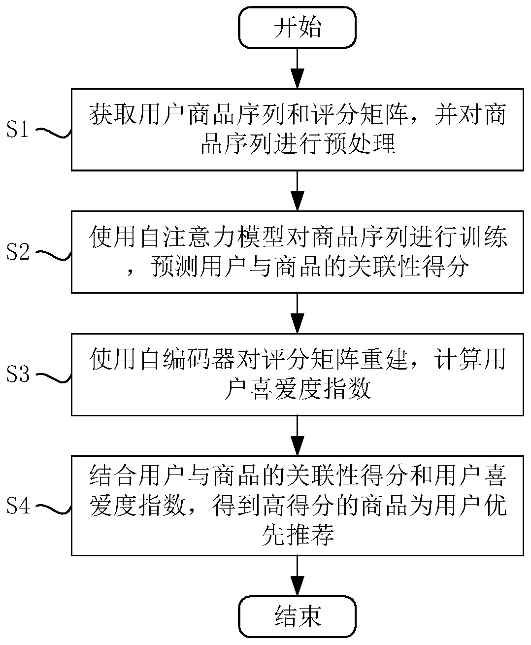 Sequence recommendation method based on self-attention auto-encoder