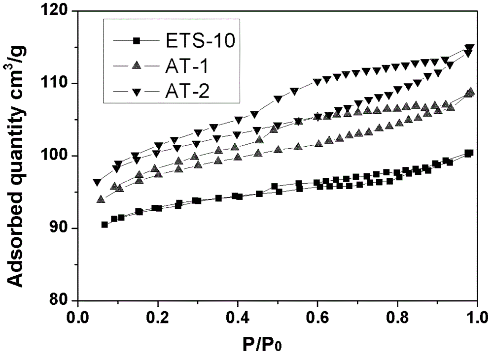 A kind of modification method of ets-10 titanium silicon molecular sieve