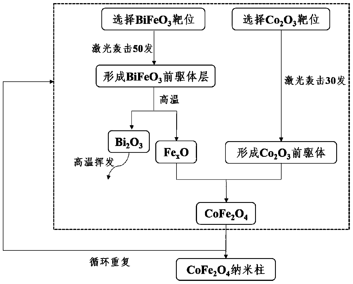 A method for preparing independently dispersed cobalt ferrite nanocolumns by pulsed laser deposition