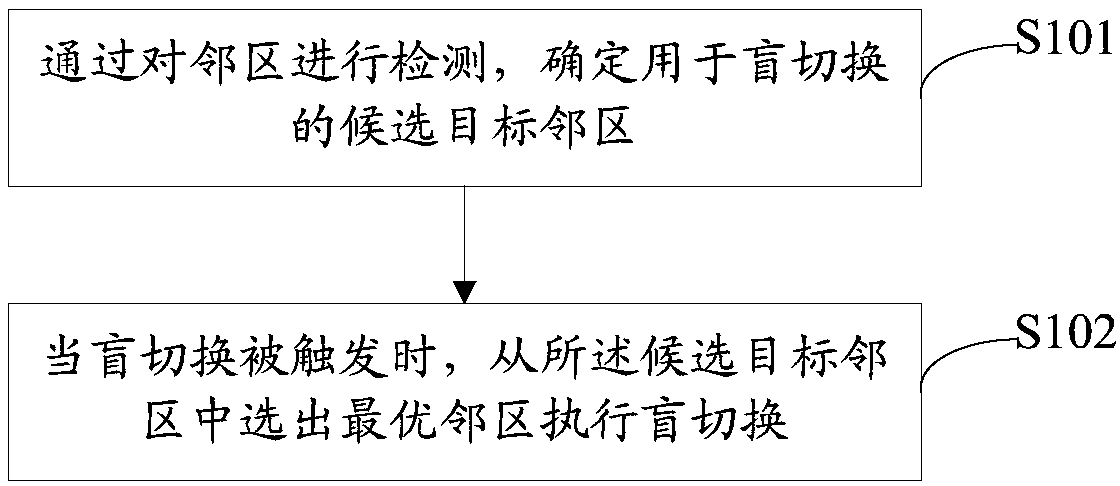 Blind switching method and device, and base station