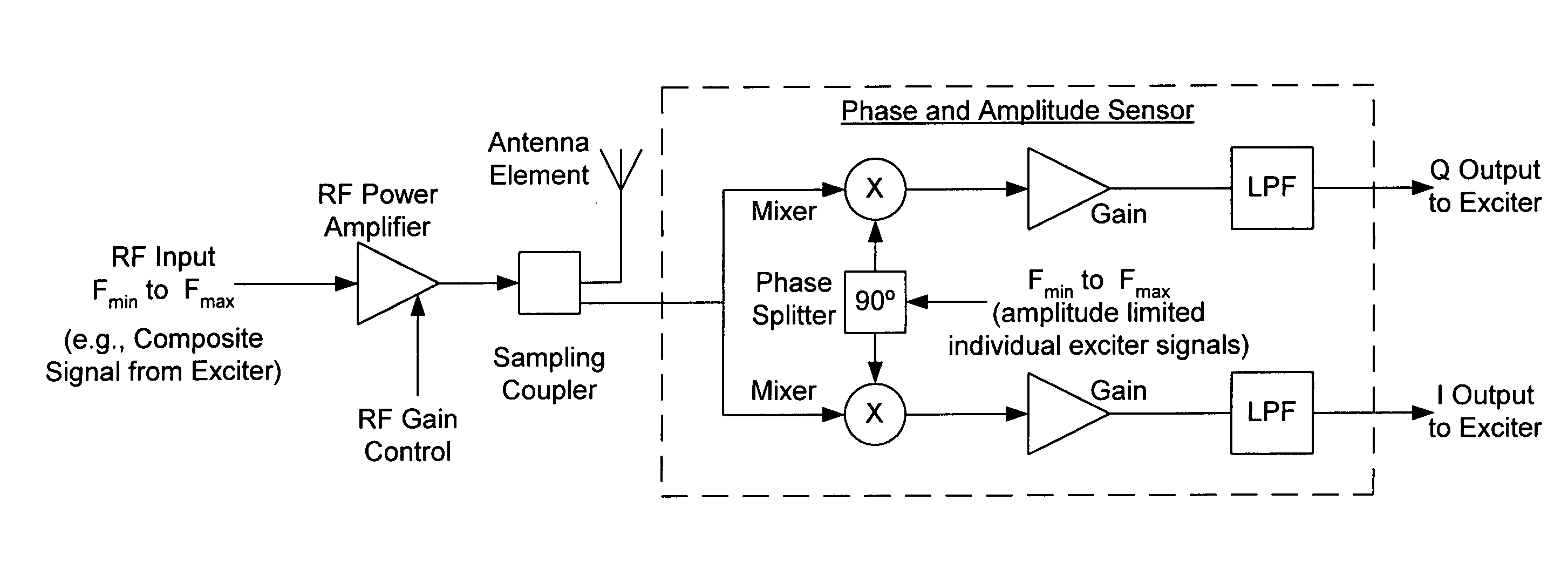 Frequency selective leveling loop for multi-signal phased array transmitters
