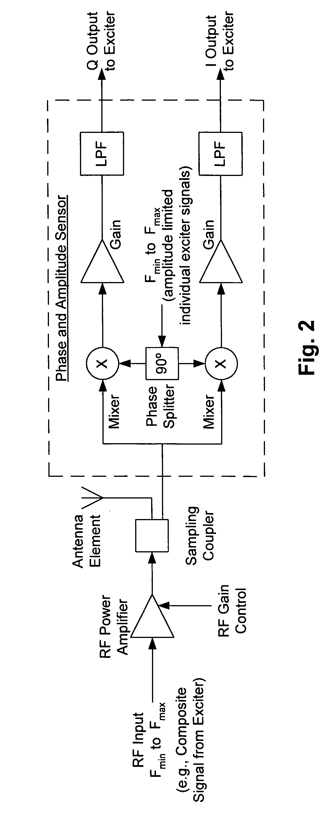 Frequency selective leveling loop for multi-signal phased array transmitters