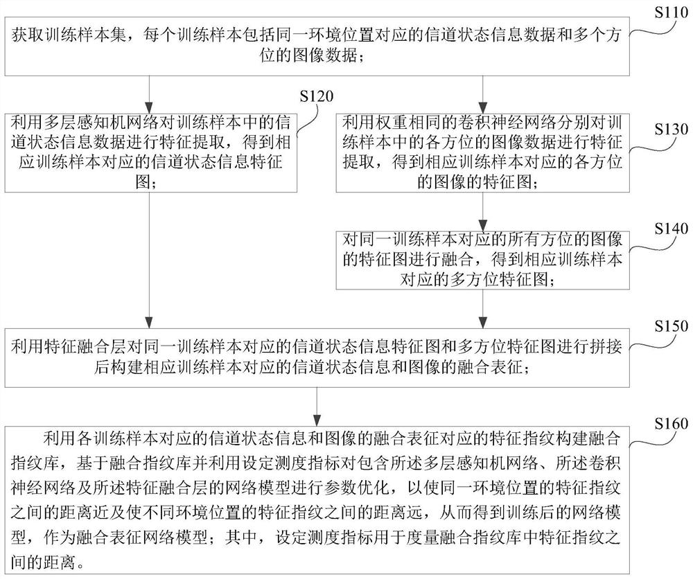 Fusion representation network model training method, fingerprint representation method and equipment thereof