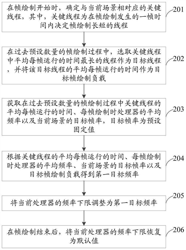 Processor frequency adjusting method and device, storage medium and electronic equipment