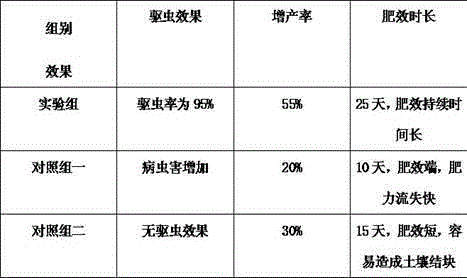 Traditional Chinese medicine organic fertilizer and preparation method thereof