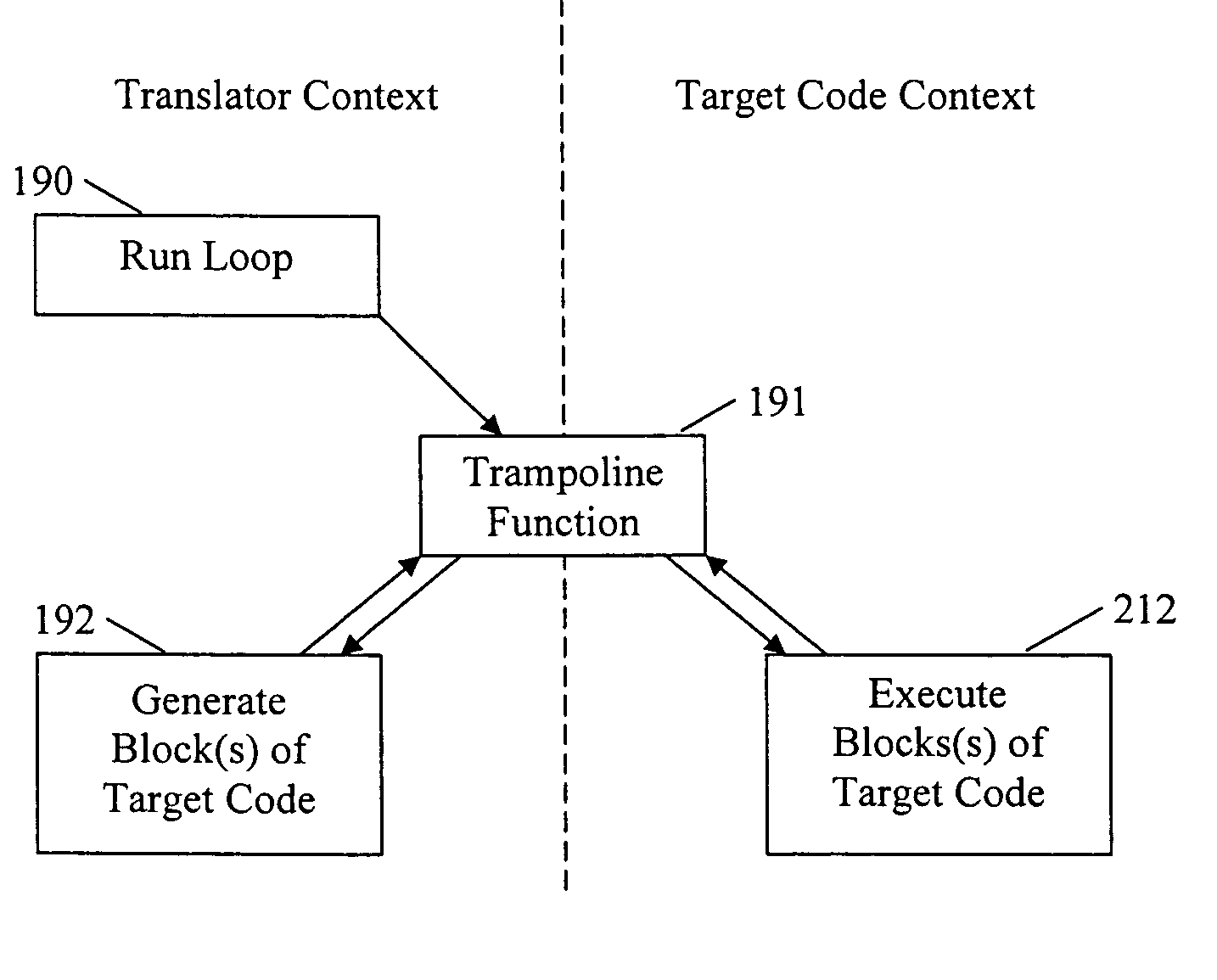 Execution control during program code conversion