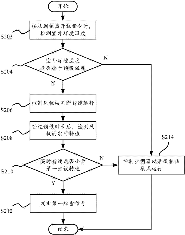 Air-conditioner and outdoor unit accumulated snow judgment method and system