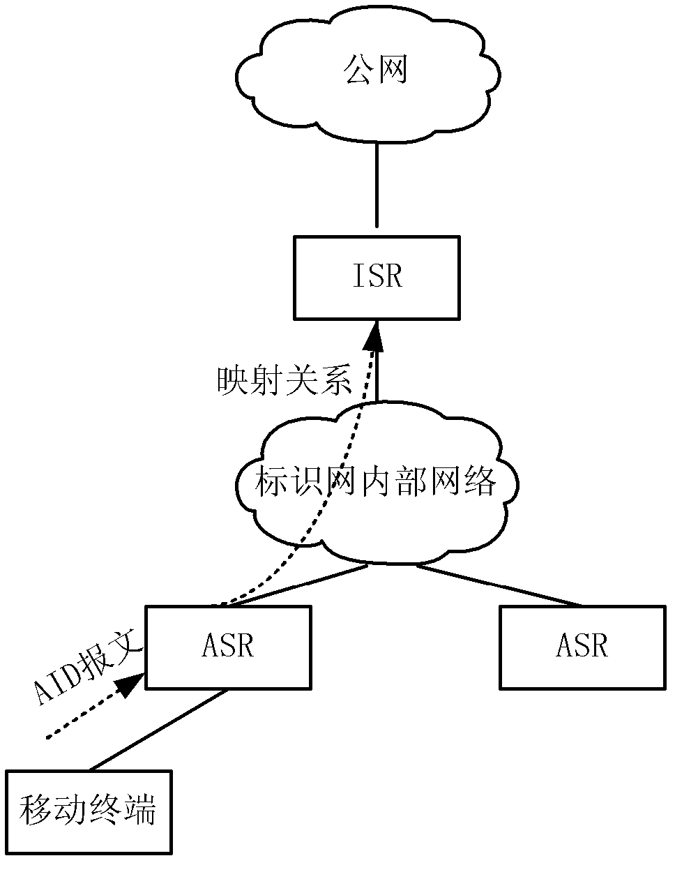 Method and system for identity position mapping relationship maintenance