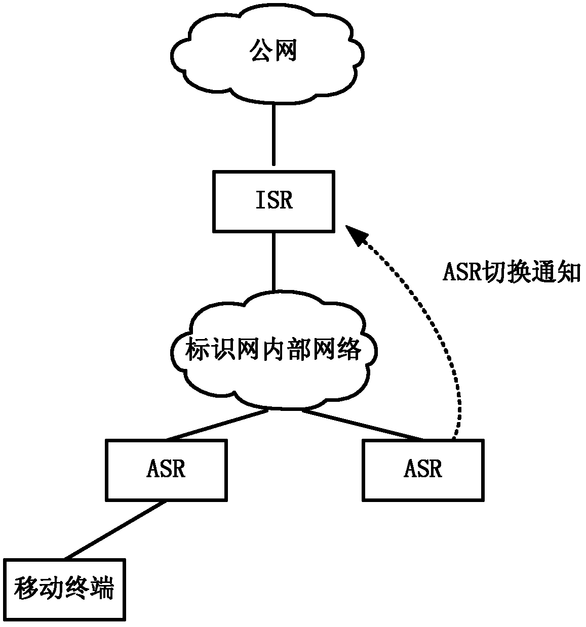 Method and system for identity position mapping relationship maintenance