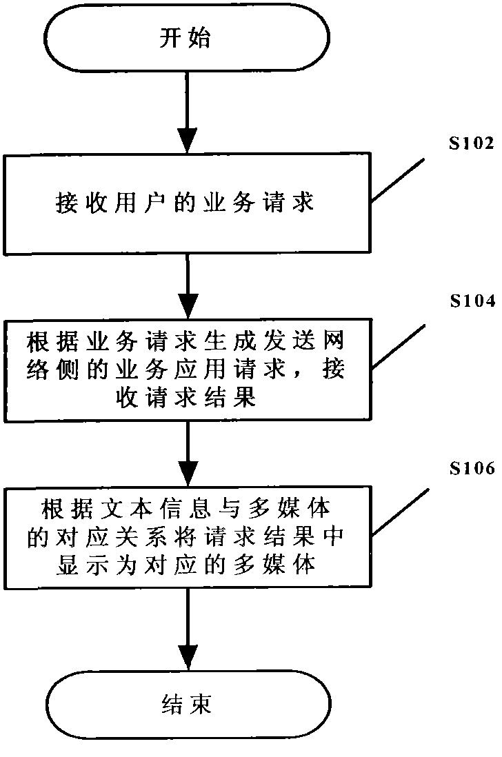 Mobile terminal service multimedia displaying method, terminal and system