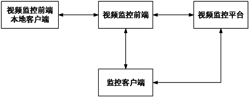 Video monitoring system front end memory method and video monitoring system