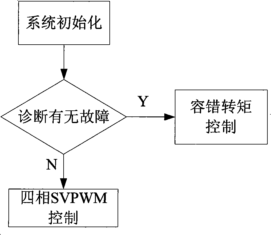 Controlling method of 4 phase permanent magnet fault tolerant motor