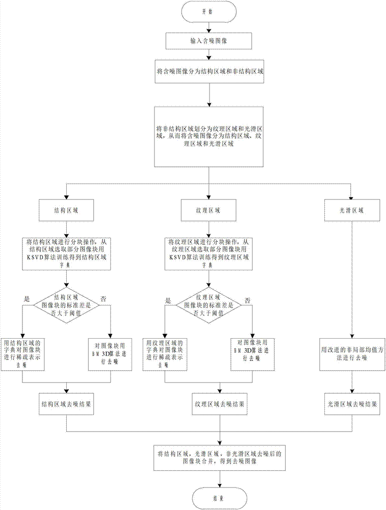 Natural image denoising method based on regionalism and dictionary learning