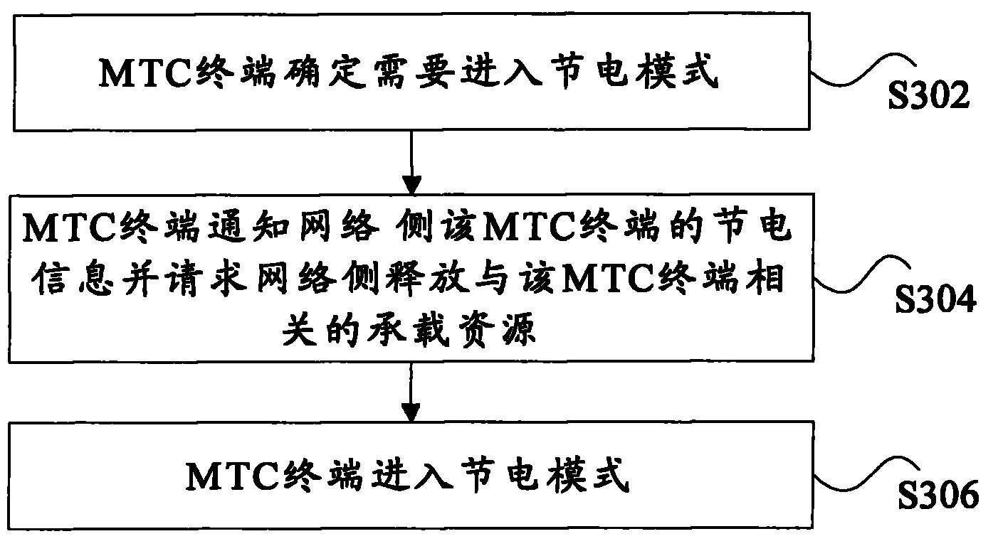 Electricity-saving method and system of machine type communication (MTC) terminal, MTC terminal