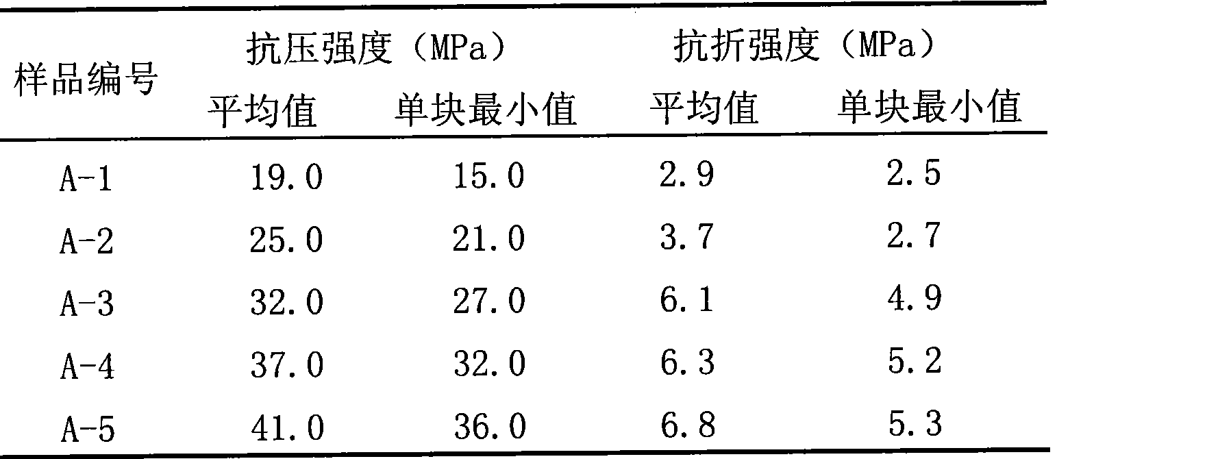 Building material based on interaction of alkali and CO2