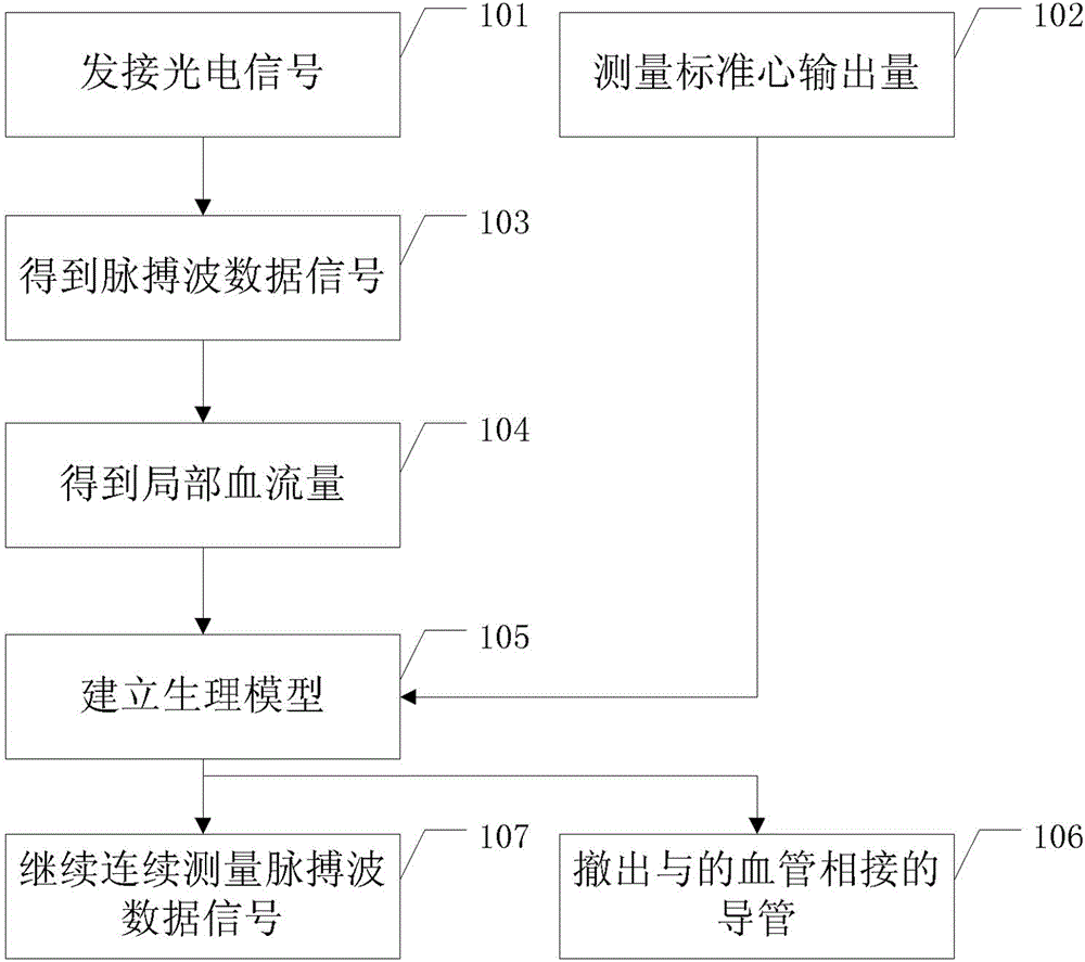 Parameter calibration method and parameter calibration system for continuously monitoring cardiac output