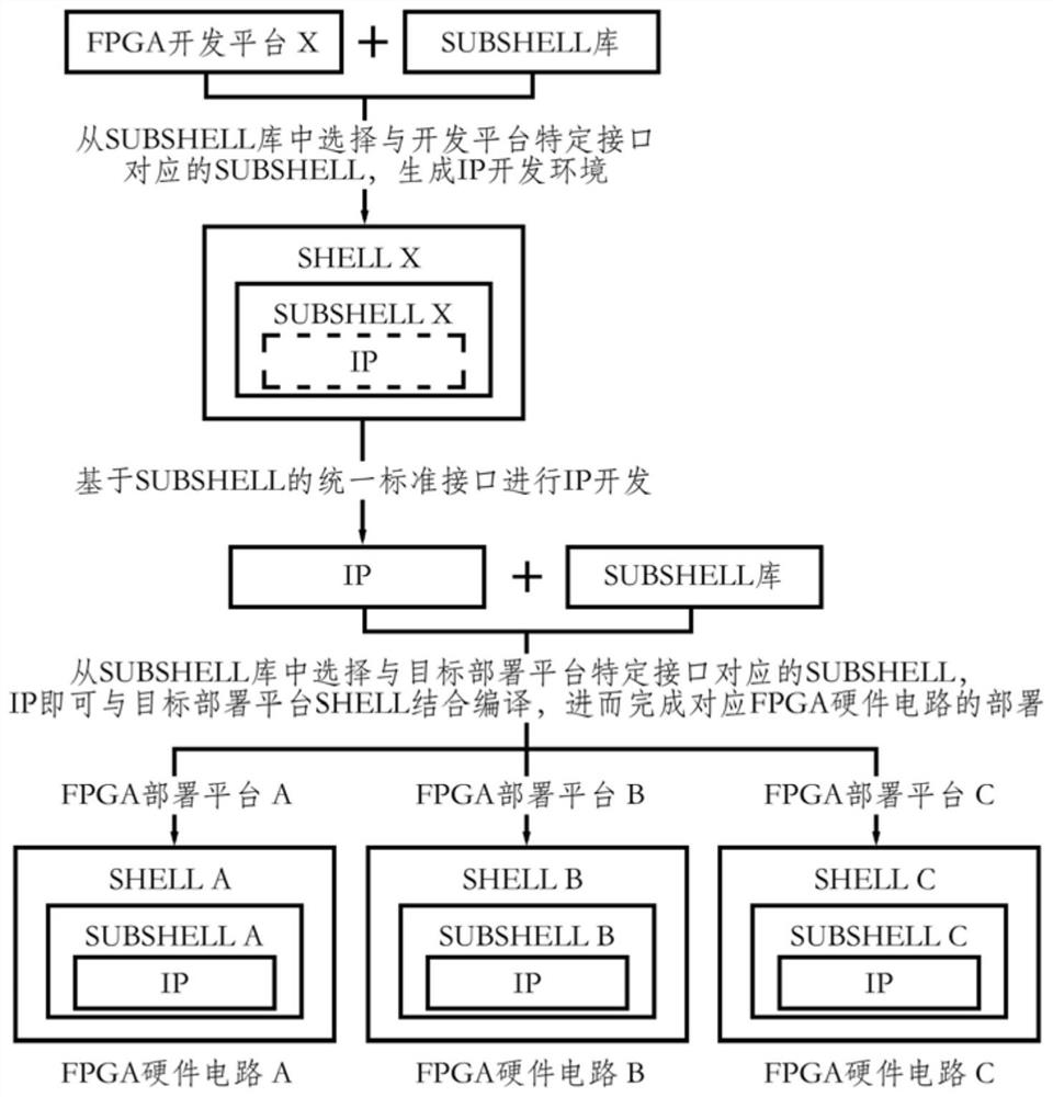 A Portable Method of FPGA Application Circuit