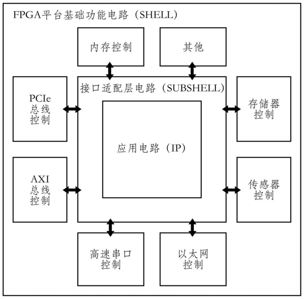 A Portable Method of FPGA Application Circuit