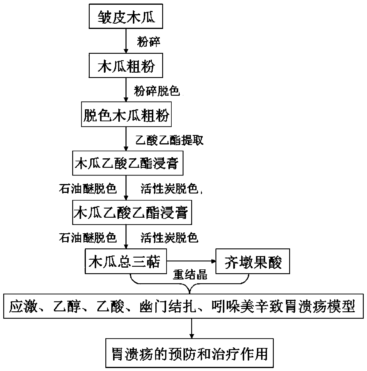 A kind of Zoupi papaya extract, extraction method and application thereof