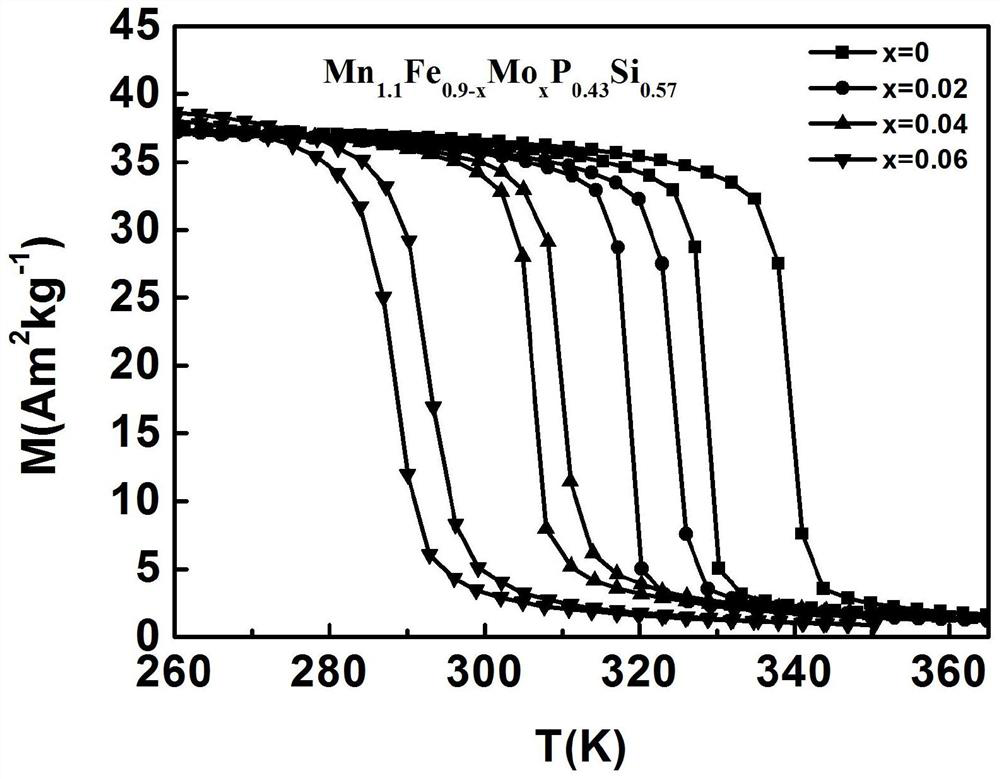 Mo doped mn-fe-p-si based magnetic refrigeration material and preparation method thereof