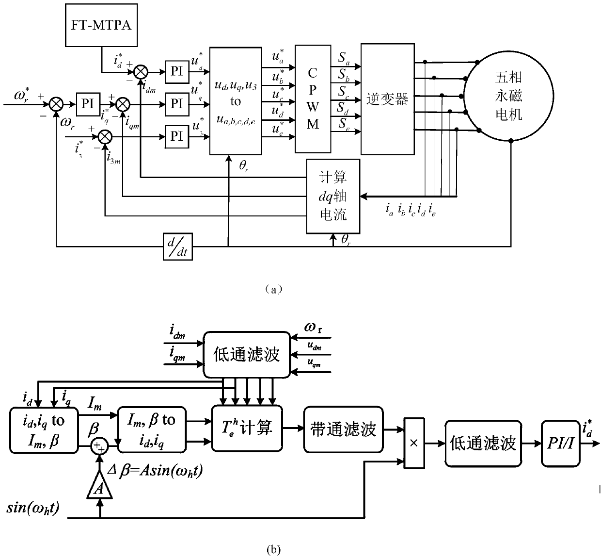 A fault-tolerant control method for maximum torque-current ratio mtpa of five-phase permanent magnet motor considering reluctance torque