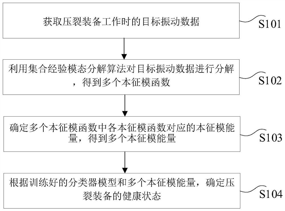 Method and device for evaluating health status of fracturing equipment during operation