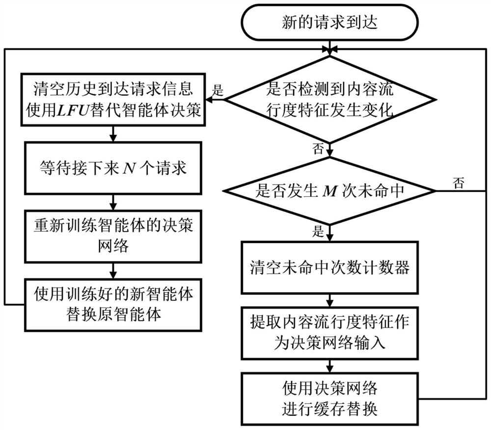 Multi-edge base station joint cache replacement method based on agent deep reinforcement learning