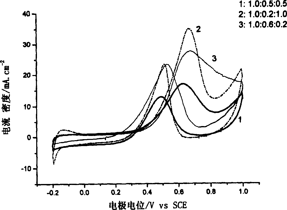 Anode catalyst for direct methanol fuel battery and method for making same