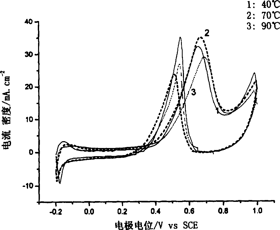 Anode catalyst for direct methanol fuel battery and method for making same
