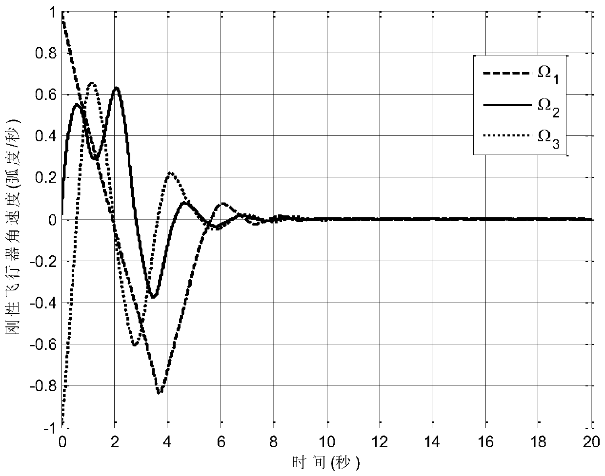 Fixed time attitude tracking control method considering problem of actuator constraints for rigid aircraft