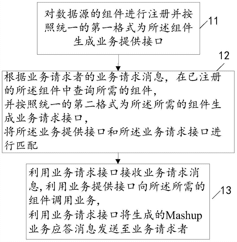 Method, device and equipment for realizing service aggregation mashup service