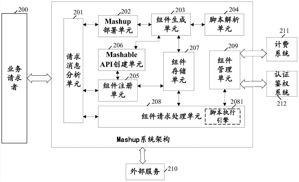 Method, device and equipment for realizing service aggregation mashup service