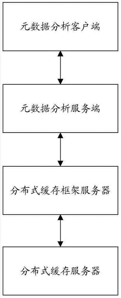 System and method for achieving metadata analysis based on distributed cache