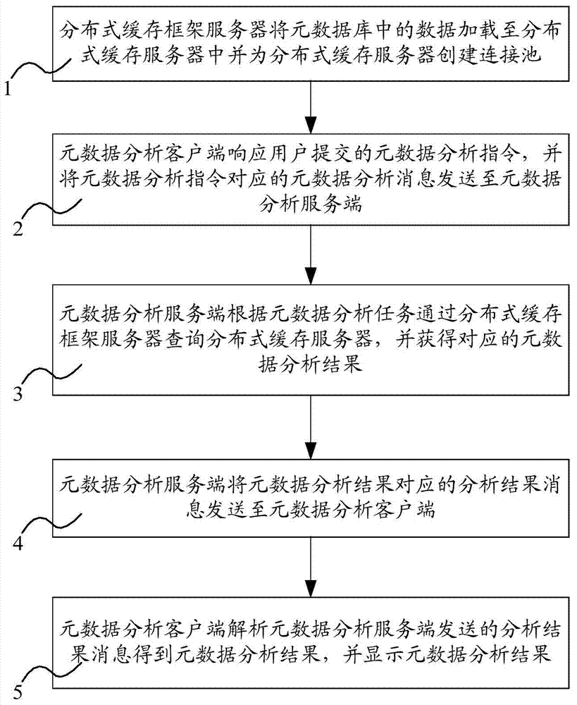 System and method for achieving metadata analysis based on distributed cache